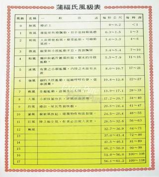 風級表