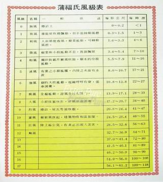 風級表